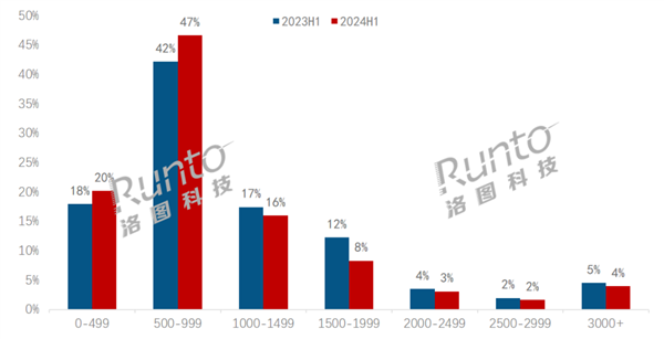 中國顯示器均價(jià)已跌至千元 近7成顯示器不到1000元 三大原因