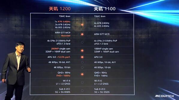 天璣1200和天璣1100有何不同？一張圖看懂