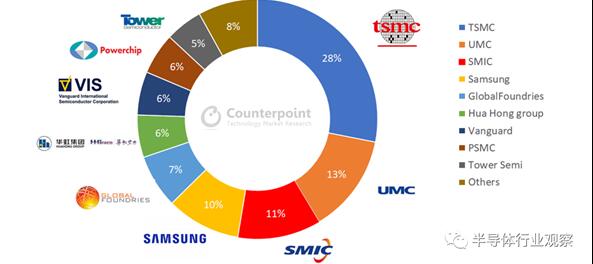 成熟制程工藝Top榜單：中芯國際超三星、與臺積電之間只差一個聯電